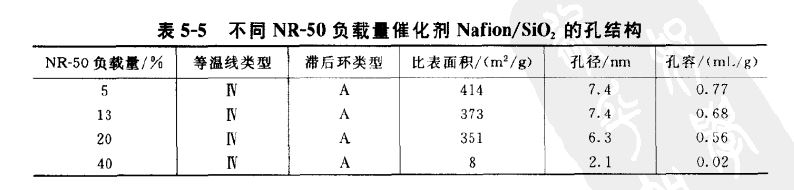 不同nr50负载量催化剂nafion sio2的孔结构