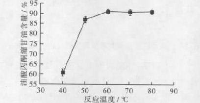 amberlyst15催化反应温度对油酸丙酮缩甘油酯化成油酸单甘酯反应的影响